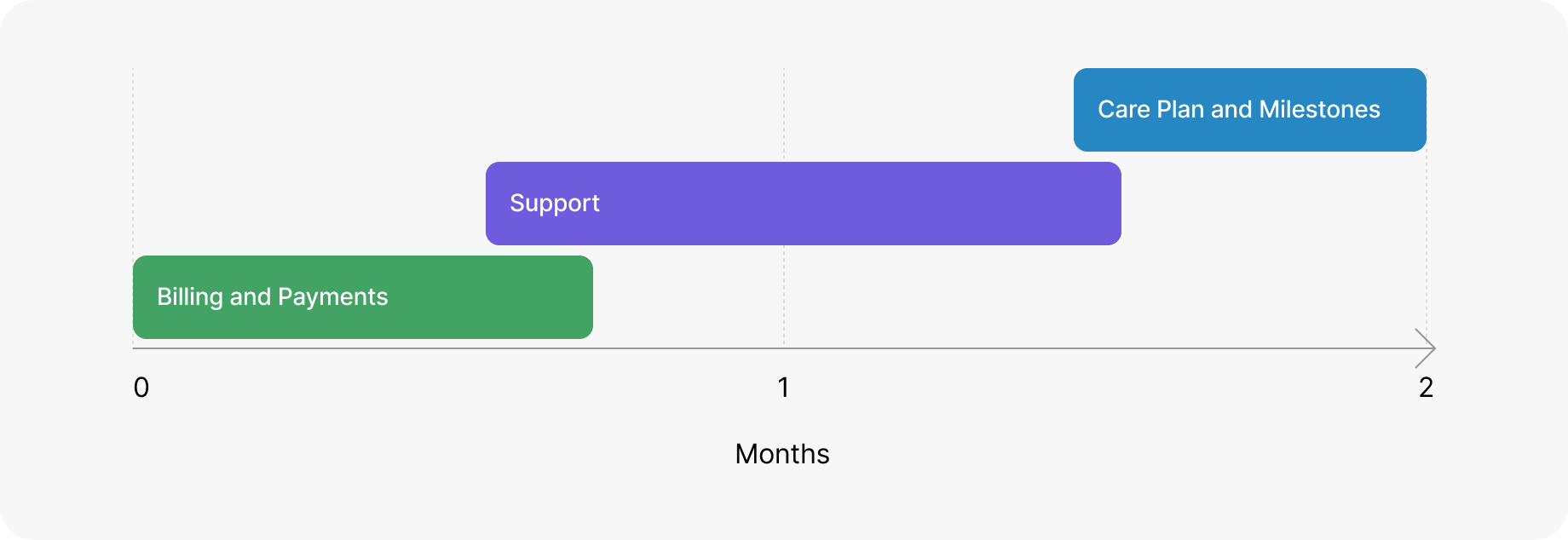 Phased rollout: Billing, then Recovery Plan, then Support System, across two months